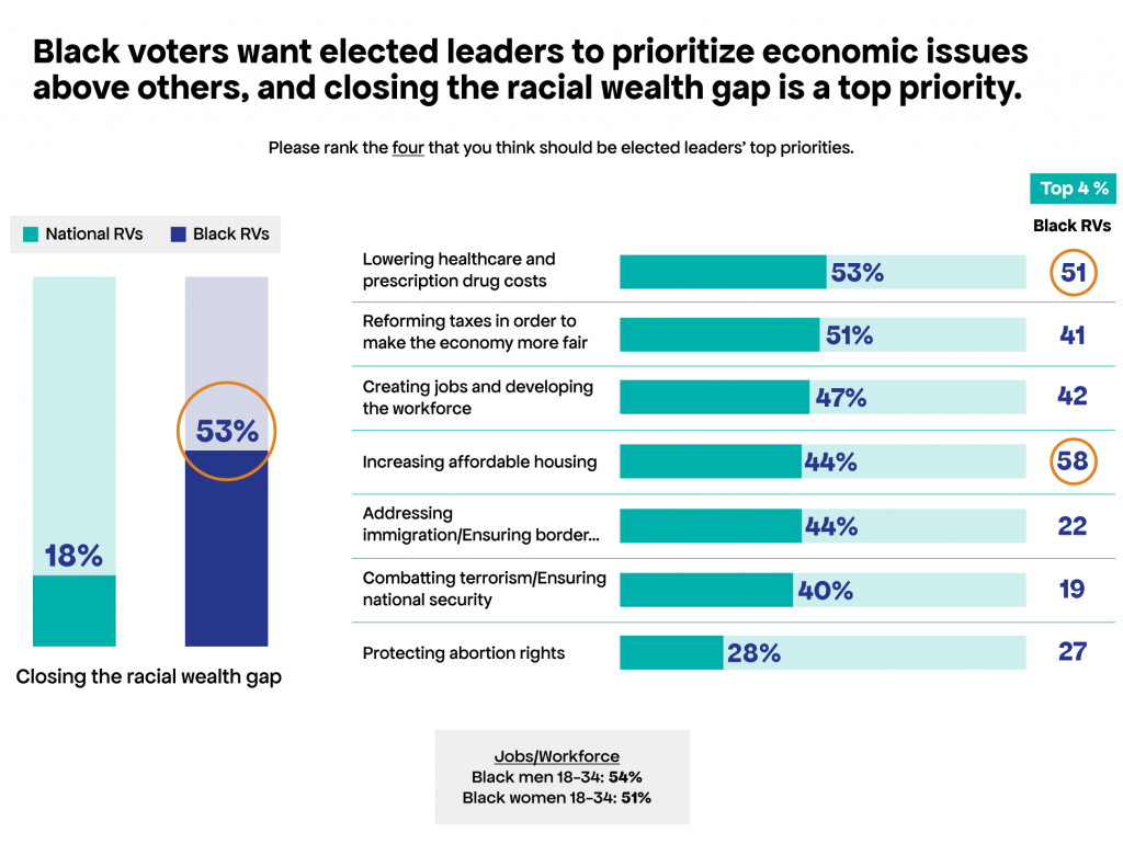 Black voters want elected leaders to prioritize economic issues above others, and closing the racial wealth gap is a top priority.